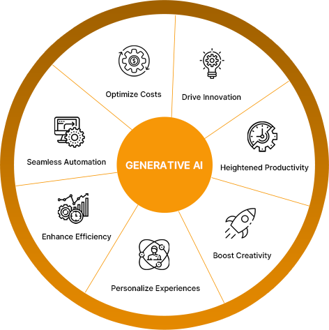 Benefits of Generative AI