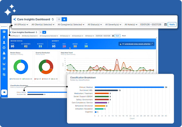 CareSmartz360 AI Care Insights trend